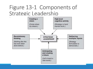Figure 13-1 Components of
Strategic Leadership
 