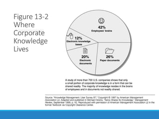 Figure 13-2
Where
Corporate
Knowledge
Lives
 