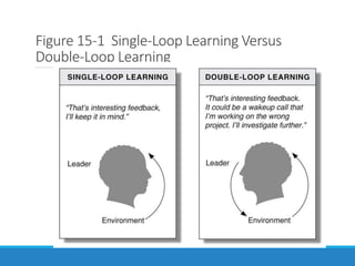 Figure 15-1 Single-Loop Learning Versus
Double-Loop Learning
 