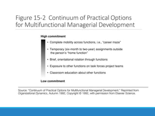 Figure 15-2 Continuum of Practical Options
for Multifunctional Managerial Development
 