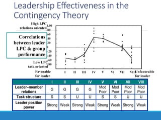 Leadership Effectiveness in the
Contingency Theory
High LPC
relations oriented
Correlations
between leader
LPC & group
performance
Low LPC
task oriented
1.00
.80
.60
.40
.20
0
-.20
-.40
-.60
-.80
I II III IV V VI VII VIIIUnfavorable
for leader
Favorable
for leader
I II III IV V VI VII VIII
Leader–member
relations
G G G G
Mod
Poor
Mod
Poor
Mod
Poor
Mod
Poor
Task structure S S U U S S U U
Leader position
power
Strong Weak Strong Weak Strong Weak Strong Weak
 