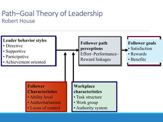 Path–Goal Theory of Leadership
Robert House
Leader behavior styles
• Directive
• Supportive
• Participative
• Achievement oriented
Follower path
perceptions
Effort–Performance–
Reward linkages
Follower goals
• Satisfaction
• Rewards
• Benefits
Workplace
characteristics
• Task structure
• Work group
• Authority system
Follower
Characteristics
• Ability level
• Authoritarianism
• Locus of control
 