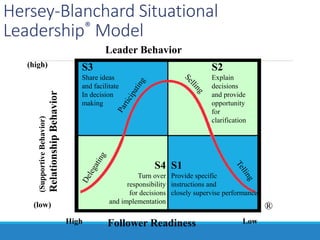 Hersey-Blanchard Situational
Leadership® Model
Leader Behavior
Follower Readiness
(SupportiveBehavior)
RelationshipBehavior
High Low
(low)
(high) S3
Share ideas
and facilitate
In decision
making
S2
Explain
decisions
and provide
opportunity
for
clarification
S1
Provide specific
instructions and
closely supervise performance
S4
Turn over
responsibility
for decisions
and implementation
®
 