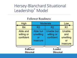 Hersey-Blanchard Situational
Leadership® Model
High Moderate Low
R4 R3 R2 R1
Able and
willing or
confident
Able but
unwilling
or
insecure
Unable but
willing or
confident
Unable
and
unwilling
or
insecure
Leader
Directed
Follower
Directed
Follower Readiness
 