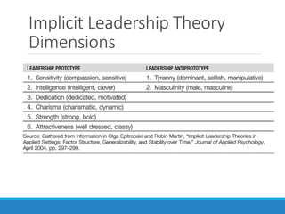 Implicit Leadership Theory
Dimensions
 