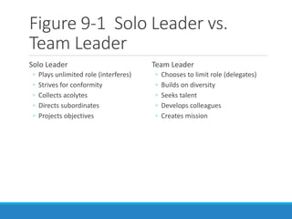 Figure 9-1 Solo Leader vs.
Team Leader
Solo Leader
◦ Plays unlimited role (interferes)
◦ Strives for conformity
◦ Collects acolytes
◦ Directs subordinates
◦ Projects objectives
Team Leader
◦ Chooses to limit role (delegates)
◦ Builds on diversity
◦ Seeks talent
◦ Develops colleagues
◦ Creates mission
 