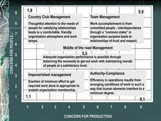 Country Club Management
Thoughtful attention to the needs of
people for satisfying relationships
leads to a comfortable, friendly
organization atmosphere and work
tempo.
Team Management
Work accomplishment is from
committed people ; interdependence
through a “common stake” in
organization purpose leads to
relationships of trust and respect.
9
8
7
6
5
4
3
2
1
1 2 3 4 5 6 7 8 9
Middle of the road Management
1,9 9,9
1,1
9,1
Adequate organization performance is possible through
balancing the necessity to get out work with maintaining morale
of people at a satisfactory level.
Impoverished management
Exertion of minimum effort to get
required work done is appropriate to
sustain organization membership.
Authority-Compliance
Efficiency in operations results from
arranging conditions of work in such a
way that human elements interfere to a
minimum degree.
5,5
CONCERN FOR PRODUCTION
CONCERNFORPEOPLE
 