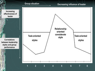 1 2 3 4 5 6 7 8
Increasing
effectiveness of
leader
Correlations
between leadership
styles and group
performance
Task-oriented
styles
Task-oriented
styles
Relationship
oriented
considerate
style
Group situation Decreasing influence of leader
 