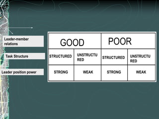 GOOD POOR
STRUCTURED UNSTRUCTU
RED
STRUCTURED UNSTRUCTU
RED
STRONG WEAK STRONG WEAK
Leader-member
relations
Task Structure
Leader position power
 