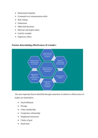  Demonstrate Integrity
 Command over communication skills
 Risk Taking
 Enthusiasm
 Make hard decisions
 Motivate and inspire others
 Lead by example
 Empowers others
Factors determining effectiveness of a leader:
The most important factors identified through researchers in relation to effectiveness of
leaders are listed below:
 Need fulfilment
 Prestige
 Value membership
 Cooperative relationship
 Heightened interaction
 Clarity of goal
 Small units
Determinants of
effectivenessin
leadership
Awareness of
the function of
the group
Ability in
performing
the functions
Achievements
of goals
Assignments
of group
functions to
members
Appraisal of
effects of
distributionof
functions
Attainmentof
positive value
as a leader
 