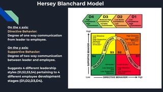 On the x axis:
Directive Behavior:
Degree of one way communication
from leader to employee.
On the y axis:
Supportive Behavior:
Degree of two way communication
between leader and employee.
Suggests 4 different leadership
styles (S1,S2,S3,S4) pertaining to 4
different employee development
stages (D1,D2,D3,D4).
Hersey Blanchard Model
 