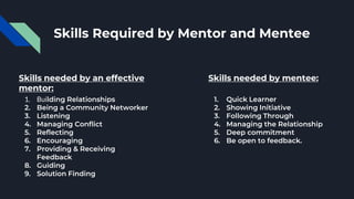 Skills Required by Mentor and Mentee
1. Building Relationships
2. Being a Community Networker
3. Listening
4. Managing Conflict
5. Reflecting
6. Encouraging
7. Providing & Receiving
Feedback
8. Guiding
9. Solution Finding
1. Quick Learner
2. Showing Initiative
3. Following Through
4. Managing the Relationship
5. Deep commitment
6. Be open to feedback.
Skills needed by an effective
mentor:
Skills needed by mentee:
 