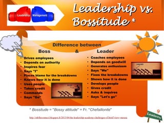 9
Leadership vs.Leadership vs.
BossitudeBossitude **
ManagementManagementLeadershipLeadership
Difference between
Boss & Leader
●
Drives employees
●
Depends on authority
●
Inspires fear
●
Says ''I''
●
Places blame for the breakdowns
●
Knows how it is done
●
Uses people
●
Takes credit
●
Commands
●
Says ''Go''
●
Coaches employees
●
Depends on goodwill
●
Generates enthusiasm
●
Says ''We''
●
Fixes the breakdowns
●
Shows how it is done
●
Develops people
●
Gives credit
●
Asks & inquires
●
Says ''Let's go''
* Bossitude = ''Bossy attitude'' = Fr. ''Chefaillonite''
http://mblhrconnect.blogspot.fr/2013/04/the-leadership-academy-challenges-of.html?view=mosaic
 