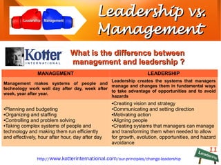 11
Leadership vs.Leadership vs.
ManagementManagement
ManagementManagementLeadershipLeadership
http://www.kotterinternational.com/our-principles/change-leadership
What is the difference betweenWhat is the difference between
management and leadership ?management and leadership ?
MANAGEMENT LEADERSHIP
Management makes systems of people and
technology work well day after day, week after
week, year after year.
Leadership creates the systems that managers
manage and changes them in fundamental ways
to take advantage of opportunities and to avoid
hazards
●Planning and budgeting
●Organizing and staffing
●Controlling and problem solving
●Taking complex systems of people and
technology and making them run efficiently
and effectively, hour after hour, day after day
●Creating vision and strategy
●Communicating and setting direction
●Motivating action
●Aligning people
●Creating systems that managers can manage
and transforming them when needed to allow
for growth, evolution, opportunities, and hazard
avoidance
 