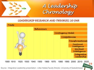 14
A LeadershipA Leadership
ChronologyChronology
Source : Integrative Leadership presentation - Lillas Hatala,Faculty Director, University of Saskatchewan
LEADERSHIP RESEARCH AND THEORIES SO FARLEADERSHIP RESEARCH AND THEORIES SO FAR
1900 1910 1920 1930 1940 1950 1960 1970 1980 1990 2000 2010 2020
TraitsTraits
BehavioursBehaviours
Contingency ModelContingency Model
CompetenciesCompetencies
TransformationalTransformational
EmotionalEmotional
IntelligenceIntelligence
SpiritualSpiritual
IntelligenceIntelligence
IntegrativeIntegrative
LeadershipLeadership
 