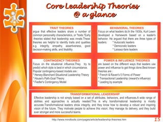 Core Leadership TheoriesCore Leadership Theories
@ a glance@ a glance
http://www.mindtools.com/pages/article/leadership-theories.htm 15
TRAIT THEORIES
argue that effective leaders share a number of
common personality characteristics, or "traits."Early
theories stated that leadership was innate.These
theories are helpful to identify traits and qualities
e.g. integrity, empathy, assertiveness, good
decision-making skills, and likability.
BEHAVIORAL THEORIES
Focus on what leaders do.In the 1930s, Kurt Lewin
developed a framework based on a leader's
behavior. He argued that there are three types of
leaders: * Autocratic leaders
* Democratic leaders
* Laissez-faire leaders
CONTINGENCY THEORIES
Focus on the situational influence.They try to
predict which style is best in which circumstance.
Popular contingency-based models are :
* Hersey-Blanchard Situational Leadership Theory
* House's Path-Goal Theory
* Fiedler's Contingency Model
POWER & INFLUENCE THEORIES
are based on the different ways that leaders use
power and influence to get things done.Best-known
theories are :
* French & Raven's 5 Forms of Power
* Transactional Leadership (reward's influence)
* Leading by example
TRANSFORMATIONAL LEADERSHIP
Effective leadership is not simply based on a set of attributes, behaviors, and influences.A wide range of
abilities and approaches is actually needed.This is why transformational leadership is mostly
accurate.Transformational leaders show integrity, and they know how to develop a robust and inspiring
vision of the future. They motivate people to achieve this vision, they manage its delivery, and they build
ever stronger and more successful teams.
 
