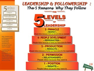 LEADERSHIP & FOLLOWERSHIP :LEADERSHIP & FOLLOWERSHIP :
The 5 Reasons Why They FollowThe 5 Reasons Why They Follow
19
http://mblhrconn
ect.blogspot.fr/2
013/08/the-
leadership-
academy-5-
levels-of.html?
view=mosaic
Leadership &
Influence
Processes @
http://pages.palo
verde.edu/staff/l
martin/man145/l
esson14.htm
THETHE
LEVELSLEVELS
OFOF
LEADERSHIPLEADERSHIP55
1 - POSITION1 - POSITION
–– RIGHTS –RIGHTS –
People follow because they have to
1 - POSITION1 - POSITION
–– RIGHTS –RIGHTS –
People follow because they have to
2 - PERMISSION2 - PERMISSION
–– RELATIONSHIPS –RELATIONSHIPS –
People follow because they want to
2 - PERMISSION2 - PERMISSION
–– RELATIONSHIPS –RELATIONSHIPS –
People follow because they want to
3 - PRODUCTION3 - PRODUCTION
–– RESULTS –RESULTS –
People follow because of what you have done for the organization
3 - PRODUCTION3 - PRODUCTION
–– RESULTS –RESULTS –
People follow because of what you have done for the organization
4 - PEOPLE DEVELOPMENT4 - PEOPLE DEVELOPMENT
–– REPRODUCTION –REPRODUCTION –
People follow because of what you have done for them
4 - PEOPLE DEVELOPMENT4 - PEOPLE DEVELOPMENT
–– REPRODUCTION –REPRODUCTION –
People follow because of what you have done for them
5 - PINNACLE5 - PINNACLE
–– RESPECT –RESPECT –
People follow because of who you are and what you represent
5 - PINNACLE5 - PINNACLE
–– RESPECT –RESPECT –
People follow because of who you are and what you represent
 