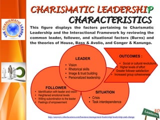 30
CHARISMATIC LEADERSHICHARISMATIC LEADERSHIPP
CHARACTERISTICSCHARACTERISTICS
This figure displays the factors pertaining to Charismatic
Leadership and the Interactional Framework by reviewing the
common leader, follower, and situational factors (Burns) and
the theories of House, Bass & Avolio, and Conger & Kanungo.
http://answers.mheducation.com/business/management/leadership/leadership-and-change
FOLLOWER
●
Identification with leader and vision
●
Heightened emotional levels
●
Willing subordination to the leader
●
Feelings of empowerment
SITUATION
● Crisis
● Task interdependence
LEADER
● Vision
● Rhetorical skills
● Image & trust building
● Personalized leadership
OUTCOMES :
● Social or cultural revolutions
● Higher levels of effort
● Greater follower satisfaction
● Increased group cohesiveness
 