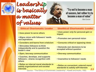 LeadershiLeadershipp
is basicallyis basically
a mattera matter
of valuesof values
Ethical Charismatic Leader Unethical Charismatic Leader
● Uses power to serve others
● Uses power only for personal gain or
impact
● Aligns vision with followers' needs
and aspirations
● Promotes own personal vision
● Considers and learns from cristicism ● Censures critical or opposing views
● Stimulates followers to think
independently and to question the
leader's view
● Demands own decisions to be
accepted without question
● Open, two-way communication ● One-way communication
● Coaches, develops, and supports
followers ; shares recognition with
others
● Insensitive to followers' needs
● Relies on internal moral standards to
satisfy organizational and societal
interests
● Relies on convenient, external moral
standards to satisfy self-interests
33Source : ''The Ethics of Charismatic Leadership'', Howell and Avolio, 1992.
 