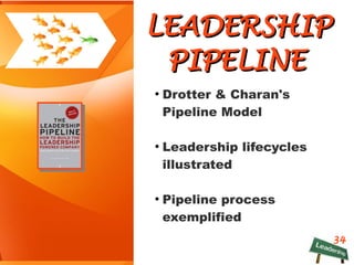 34
LEADERSHIPLEADERSHIP
PIPELINEPIPELINE
●
Drotter & Charan's
Pipeline Model
●
Leadership lifecycles
illustrated
●
Pipeline process
exemplified
 