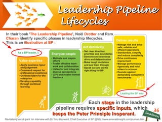 36
Leadership PipelineLeadership Pipeline
LifecyclesLifecycles
In their book 'The Leadership Pipeline', Noël Drotter and Ram
Charan identify specific phases in leadership lifecycles.
This is an illustration at BP :
Each stagestage in the leadership
pipeline requires specific inputsspecific inputs, which
keeps the Peter Principle Inoperant.keeps the Peter Principle Inoperant.
Revitalising an oil giant: An interview with Dr Tony Hayward, Chief Executive of BP @http://www.emeraldinsight.com/journals.htm
 