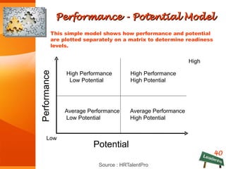 Performance - Potential ModelPerformance - Potential Model
Performance
Potential
High Performance
High Potential
Average Performance
High Potential
High Performance
Low Potential
Average Performance
Low Potential
This simple model shows how performance and potential
are plotted separately on a matrix to determine readiness
levels.
High
Low
40
Source : HRTalentPro
 