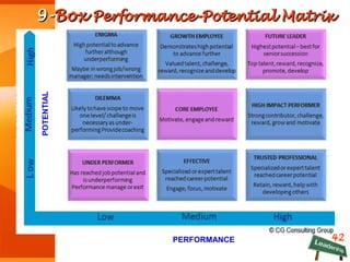 9-9-BoxBox Performance-Potential MatrixPerformance-Potential Matrix
42PERFORMANCE
POTENTIAL
 