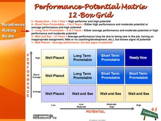 Performance-Potential MatrixPerformance-Potential Matrix
12-Box Grid12-Box Grid
43
ReadinessReadiness
RatingRating
ScaleScale
5 - Ready Now – 0 to 1 Year = High performer and high potential
4 - Short Term Promotable – 1 to 2 Years = Either high performance and moderate potential or
average performance and high potential
3 - Long Term Promotable – 2 to 3 Years = Either average performance and moderate potential or high
performance and moderate potential
2 - Wait and See – 3+ Years = Average performance (may be due to being new in the job, having an
inappropriate assignment, little or no coaching/development, etc.), but shows signs of potential
1 - Well Placed – Average performance, but few signs of potential
 