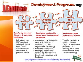 Development ProgramsDevelopment Programs e.g.e.g.
www.villigermcneill.com/what-we-do/leadership-development/
LeadingLeading
SelfSelf
LeadingLeading
PeoplePeople
LeadingLeading
thethe
OrganizationOrganization
Developing personal
Mastery & authentic
leadership
➢ Self awareness
➢ 360° feedback
➢ Values / Purpose /
Core Beliefs
➢ Connection to &
articulation of
personal vision
Developing relationship
mastery and interpersonal
excellence
➢ Collaboration & partnership
skills (communication,
influencing, conflict,
negociation, consulting)
➢ Emotional Intelligence
➢ Managing people and
developing their potential
➢ Constructive dialogue and
feedback.
Developing a high
performance culture
➢ Visioning & strategy
➢ Leading change
➢ Fostering sustainable
performance
➢ Building a culture of
commitment & trust
➢ Systems thinking
46
 