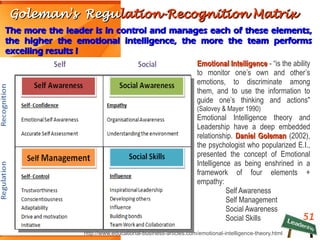 Goleman's ReguGoleman's Regulation-Recognition Matrixlation-Recognition Matrix
51
Emotional IntelligenceEmotional Intelligence - “is the ability
to monitor one’s own and other’s
emotions, to discriminate among
them, and to use the information to
guide one’s thinking and actions"
(Salovey & Mayer 1990)
Emotional Intelligence theory and
Leadership have a deep embedded
relationship. Daniel GolemanDaniel Goleman (2002),
the psychologist who popularized E.I.,
presented the concept of Emotional
Intelligence as being enshrined in a
framework of four elements +
empathy:
Self Awareness
Self Management
Social Awareness
Social Skills
The more the leader is in control and manages each of these elements,The more the leader is in control and manages each of these elements,
the higher the emotional intelligence, the more the team performsthe higher the emotional intelligence, the more the team performs
excelling results !excelling results !
http://www.educational-business-articles.com/emotional-intelligence-theory.html
 