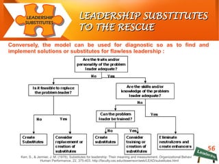 LEADERSHIP SUBSTITUTESLEADERSHIP SUBSTITUTES
TO THE RESCUETO THE RESCUE
Conversely, the model can be used for diagnostic so as to find and
implement solutions or substitutes for flawless leadership :
Kerr, S., & Jermier, J. M. (1978). Substitutes for leadership: Their meaning and measurement. Organizational Behavior &
Human Performance, 22, 375-403. http://faculty.css.edu/dswenson/web/LEAD/substitutes.html
LEADERSHIP
SUBSTITUTES
56
 