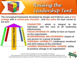 59
Raising theRaising the
Leadership TentLeadership Tent
Sources:The Handbook For Leaders, Zenger & Folkman
http://www.racma.edu.au/index.php?option=com_content&view=article&id=330&Itemid=39
http://leadershipfreak.wordpress.com/2011/10/03/16-competencies-guaranteed-to-deliver-results/
CHARACTER : which is integral to the
individual, and the core of all leadership
effectiveness
FOCUS ON RESULTS: ability to have an impact
on the organisation
INTERPERSONAL RELATIONSHIPS: impact of
one person on a group of people
PERSONAL CAPABILITY: intellectual, emotional
and skill makeup of the individual
LEADING ORGANISATIONAL CHANGE: ability
to produce change in an organisation
The conceptual framework developed by Zenger and Folkman uses a tent
analogy with a central pole character , and four poles for each corner of
the tent :
 