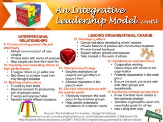 63Sources:The Handbook For Leaders, Zenger & Folkman
http://www.racma.edu.au/index.php?option=com_content&view=article&id=330&Itemid=39
http://leadershipfreak.wordpress.com/2011/10/03/16-competencies-guaranteed-to-deliver-results/
INTERPERSONALINTERPERSONAL
RELATIONSHIPSRELATIONSHIPS
9. Communicating powerfully and
prolifically
● Skilled communication of new
insights
● Provide team with sense of purpose
● Help people see how their work fits
10. Inspiring and motivating others to
high performance
● Energise others to go extra mile
● Get others to achieve more than
they thought possible
11. Building relationships
● Trusted by their team
● Balance concern for productivity
with employee needs
● Friendly and approachable
● Tactfully handle difficult situations
LEADING ORGANISATIONAL CHANGELEADING ORGANISATIONAL CHANGE
12. Developing others
● Concerned about developing others' careers
● Provide balance of positive and constructive feedback
● Provide honest feedback
● Support others' growth and success
● Take interest in the work of others
13. Collaboration and Teamwork
● Cooperative working
relationships with others in the
organisation
● Promote cooperation in the work
group
● Ensure the work unit works well
with other groups and
departments
14. Developing strategic perspectives
● Know how their work relates to
the business strategy
● Translate organisation vision into
meaningful goals for others
● Has a long term view
15. Championing Change
● Become champions for
projects and get others to
support them
● Effective marketers of the
group's work
16. Connect internal groups with
the outside world
● Effectively represent the work
group to key external groups
● Help people understand
importance of customer needs
An IntegrativeAn Integrative
Leadership ModelLeadership Model cont'dcont'd
 