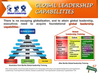 67
GLOBAL LEADERSHIPGLOBAL LEADERSHIP
CAPABILITIESCAPABILITIES
There is no escaping globalization, and to attain global leadership,
executives need to acquire foundational global leadershipglobal leadership
capabilities :capabilities :
http://www.berlitz.com/Corporate-Solutions-for-language-instruction-and-global-leadership-training/Global-
Leadership-Training/What-is-Berlitz-Global-Leadership-Training/Global-Leadership-Capabilities/178/
Global LeadershipGlobal Leadership
illustration from Berlitz Global leadership Training
After Berlitz Global leadership Training
GlobalGlobal
Leadership TrainingLeadership Training
CommunicationCommunication CultureCulture LeadershipLeadership
* Global
Meetings
* Global
Presentations
* Global
negociations
* Global virtual
communications
* Doing business
globally
* Cultural
orientations @
work
* Leading global
teams
* International
assignment
* Leading global
teams
* Communicating
& collaborating
effectively across
culture
* Valuing diversity
& practicing
inclusion
 