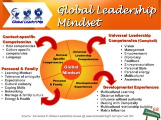 68
Global LeadershipGlobal Leadership
MindsetMindset
Source : Advances In Global Leadership Issues @ www.emeraldinsight.com/journals.htm
Global LeadershipGlobal Leadership
GlobalGlobal
MindsetMindset
Context
Specific
Competencies
Universal
Leadership
Competencies
Developmental
Experiences
Personal
& Family
Context-specificContext-specific
CompetenciesCompetencies
● Role competencies
● Culture specific
competencies
● Language
Personal & FamilyPersonal & Family
● Learning Mindset
● Tolerance of ambiguity
● Expectations
● Cultural curiosity
● Coping Skills
● Networking
● Marriage & family culture
● Energy & Health
Universal LeadershipUniversal Leadership
CompetenciesCompetencies (Campbell)(Campbell)
● Vision
● Management
● Empowerment
● Diplomacy
● Feedback
● Entrepreneurialism
● Personal Style
● Personal energy
● Multicultural
● Awareness
Developmental ExperiencesDevelopmental Experiences
● Multicultural Learning
● Distance influence
● Influence without authority
● Dealing with Complexity
● Multicultural relationship building
● Matrix Influence
 