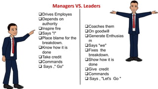 Managers VS. Leaders
Drives Employes
Depends on
authority
Inspire fire
Says "I"
Place blame for the
breakdown.
Know how it is
done
Take credit
Commands
 Says ," Go"
Coaches them
On goodwill
Generate Enthusias
m
Says "we"
Fixes the
breakdown.
Show how it is
done
Give credit
Commands
 Says , "Let's Go "
 