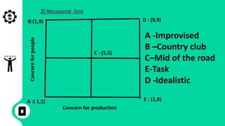 3) Managerial Grid
Concern
for
people
Concern for production
C : (5,5)
D : (9,9)
E : (1,9)
B:(1,9)
A :( 1,1)
A -Improvised
B –Country club
C–Mid of the road
E-Task
D -Idealistic
 