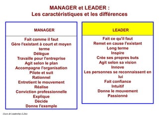Cours de Leadership G.Zara
MANAGER
Fait comme il faut
Gère l'existant à court et moyen
terme
Délègue
Travaille pour l'entreprise
Agit selon le plan
Accompagne l'organisation
Pilote et suit
Rationnel
Entretient le mouvement
Réalise
Conviction professionnelle
Explique
Décide
Donne l'exemple
LEADER
Fait ce qu'il faut
Remet en cause l'existant
Long terme
Inspire
Crée ses propres buts
Agit selon sa vision
Innove
Les personnes se reconnaissent en
lui
Fait confiance
Intuitif
Donne le mouvement
Passionné
MANAGER et LEADER :
Les caractéristiques et les différences
 