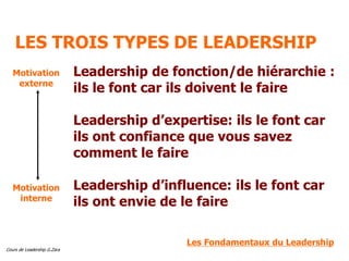 Cours de Leadership G.Zara
LES TROIS TYPES DE LEADERSHIP
Motivation
externe
Motivation
interne
Leadership de fonction/de hiérarchie :
ils le font car ils doivent le faire
Leadership d’expertise: ils le font car
ils ont confiance que vous savez
comment le faire
Leadership d’influence: ils le font car
ils ont envie de le faire
Les Fondamentaux du Leadership
 