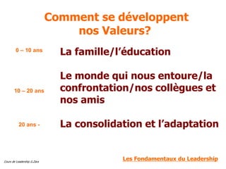 Cours de Leadership G.Zara
Comment se développent
nos Valeurs?
La famille/l’éducation
Le monde qui nous entoure/la
confrontation/nos collègues et
nos amis
La consolidation et l’adaptation
0 – 10 ans
10 – 20 ans
20 ans -
Les Fondamentaux du Leadership
 