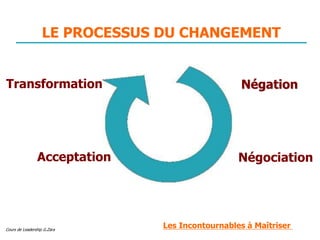 Cours de Leadership G.Zara
LE PROCESSUS DU CHANGEMENT
Négation
Transformation
Acceptation Négociation
Les Incontournables à Maîtriser
 