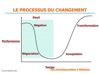Cours de Leadership G.Zara
LE PROCESSUS DU CHANGEMENT
Performance
Temps
Négation
Négociation Acceptation
Transformation
Deuil
Les Incontournables à Maîtriser
 
