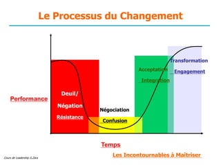 Cours de Leadership G.Zara
Performance
Temps
Deuil/
Négation
Résistance
Négociation
Confusion
Acceptation
Integration
Transformation
Engagement
Le Processus du Changement
Les Incontournables à Maîtriser
 
