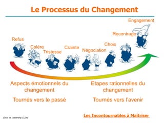 Cours de Leadership G.Zara
Refus
Colère
Tristesse
Crainte
Négociation
Choix
Recentrage
Engagement
Aspects émotionnels du
changement
Tournés vers le passé
Etapes rationnelles du
changement
Tournés vers l’avenir
Le Processus du Changement
Les Incontournables à Maîtriser
 