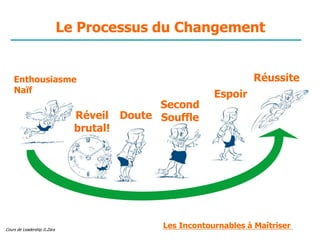 Cours de Leadership G.Zara
Enthousiasme
Naïf
Réveil
brutal!
Doute
Second
Souffle
Espoir
Réussite
Le Processus du Changement
Les Incontournables à Maîtriser
 