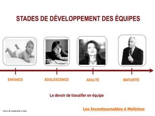 Cours de Leadership G.Zara
STADES DE DÉVELOPPEMENT DES ÉQUIPES
ENFANCE ADOLESCENCE ADULTE MATURITÉ
Le devoir de travailler en équipe
Les Incontournables à Maîtriser
 