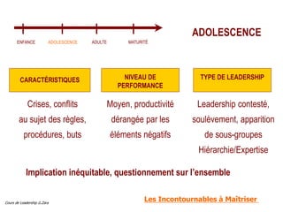 Cours de Leadership G.Zara
TYPE DE LEADERSHIP
NIVEAU DE
PERFORMANCE
CARACTÉRISTIQUES
ADOLESCENCE
Crises, conflits
au sujet des règles,
procédures, buts
Moyen, productivité
dérangée par les
éléments négatifs
Leadership contesté,
soulèvement, apparition
de sous-groupes
Hiérarchie/Expertise
Implication inéquitable, questionnement sur l’ensemble
ENFANCE ADOLESCENCE ADULTE MATURITÉ
Les Incontournables à Maîtriser
 