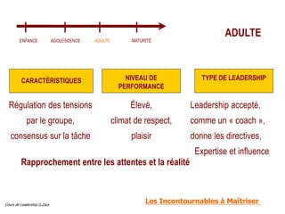 Cours de Leadership G.Zara
TYPE DE LEADERSHIP
NIVEAU DE
PERFORMANCE
CARACTÉRISTIQUES
ADULTE
Régulation des tensions
par le groupe,
consensus sur la tâche
Élevé,
climat de respect,
plaisir
Leadership accepté,
comme un « coach »,
donne les directives,
Expertise et influence
Rapprochement entre les attentes et la réalité
ENFANCE ADOLESCENCE ADULTE MATURITÉ
Les Incontournables à Maîtriser
 