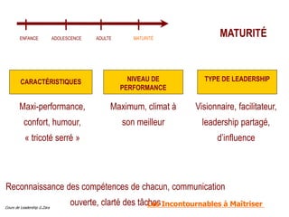 Cours de Leadership G.Zara
TYPE DE LEADERSHIP
NIVEAU DE
PERFORMANCE
CARACTÉRISTIQUES
MATURITÉ
Maxi-performance,
confort, humour,
« tricoté serré »
Maximum, climat à
son meilleur
Visionnaire, facilitateur,
leadership partagé,
d’influence
Reconnaissance des compétences de chacun, communication
ouverte, clarté des tâches
ENFANCE ADOLESCENCE ADULTE MATURITÉ
Les Incontournables à Maîtriser
 