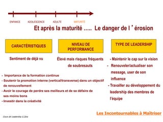 Cours de Leadership G.Zara
TYPE DE LEADERSHIP
NIVEAU DE
PERFORMANCE
CARACTÉRISTIQUES
Et après la maturité ….. Le danger de l ’érosion
ENFANCE ADOLESCENCE ADULTE MATURITÉ
Sentiment de déjà vu Élevé mais risques fréquents
de soubresauts
- Maintenir le cap sur la vision
- Renouveler/actualiser son
message, user de son
influence
- Travailler au développement du
leadership des membres de
l’équipe
- Importance de la formation continue
- Soutenir la promotion interne (vertical/transverse) dans un objectif
de renouvellement
- Avoir le courage de perdre ses meilleurs et de se défaire de
ses moins bons
- Investir dans la créativité
Les Incontournables à Maîtriser
 